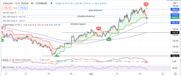 Litecoin price Four-Hour