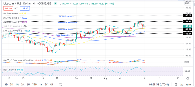 Litecoing Price Four-Hour