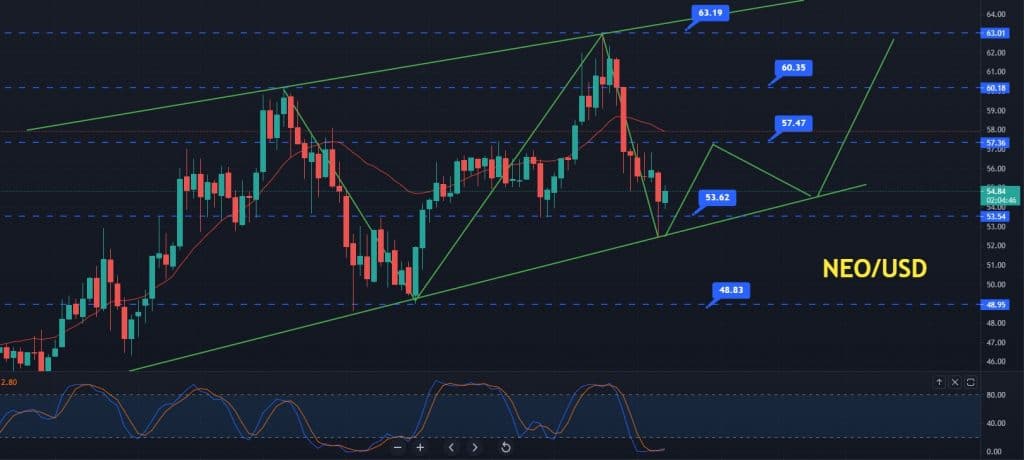 Where to Buy NEO/USD?