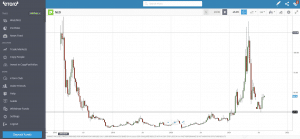 NEO chart eToro