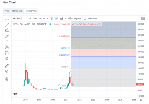 NEO long term chart