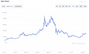 NEO market cap