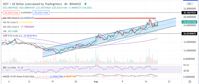Polkadot Price DOT-USD
