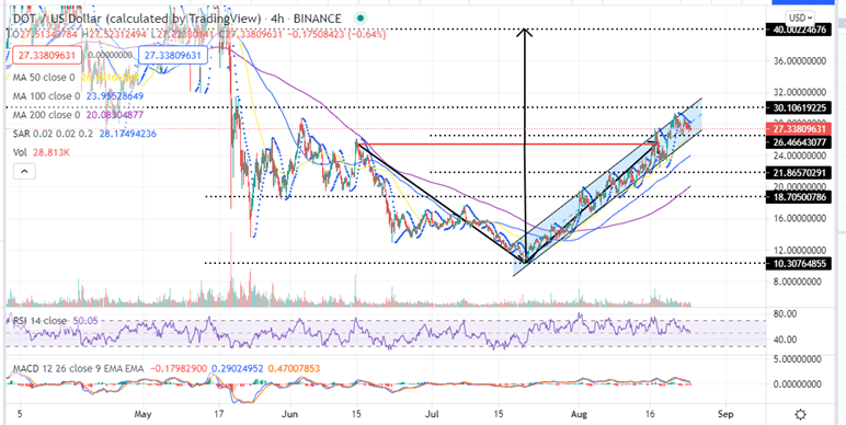Polkadot price Four-Hour Chart