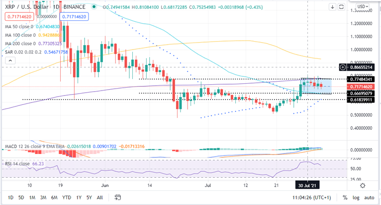 Ripple Price Daily Chart