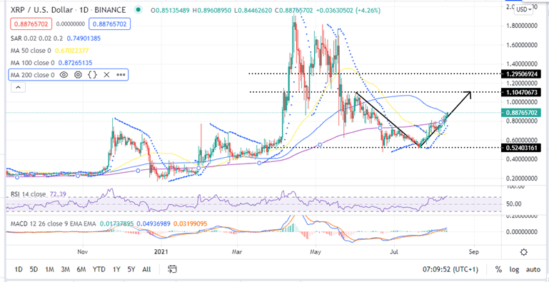 Ripple Price Daily Chart