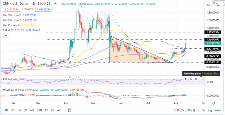 Ripple Price Daily Chart