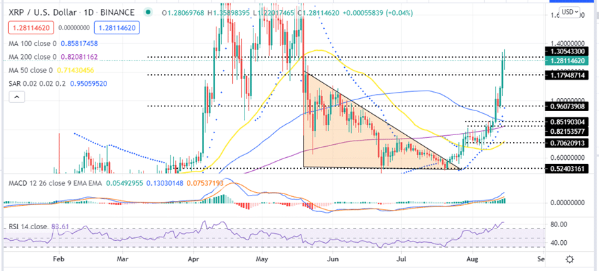 Ripple Price Daily Chart