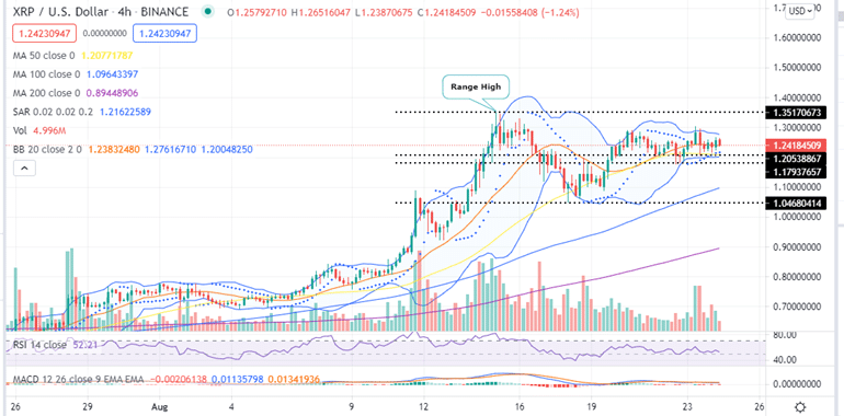 Ripple Price Four-Hour Chart 