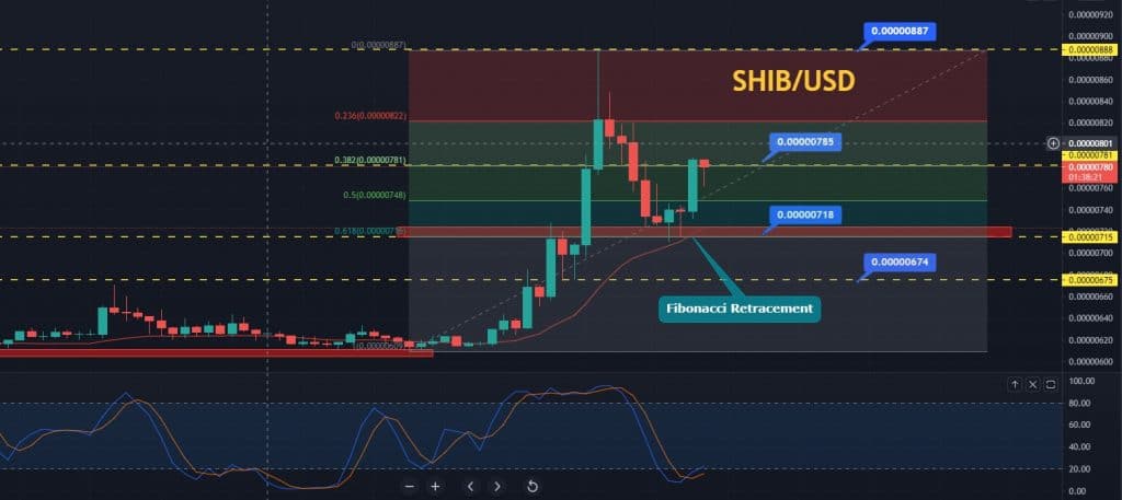 SHIBA Inu Price Prediction