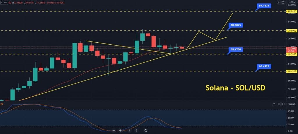 Solana price Prediction