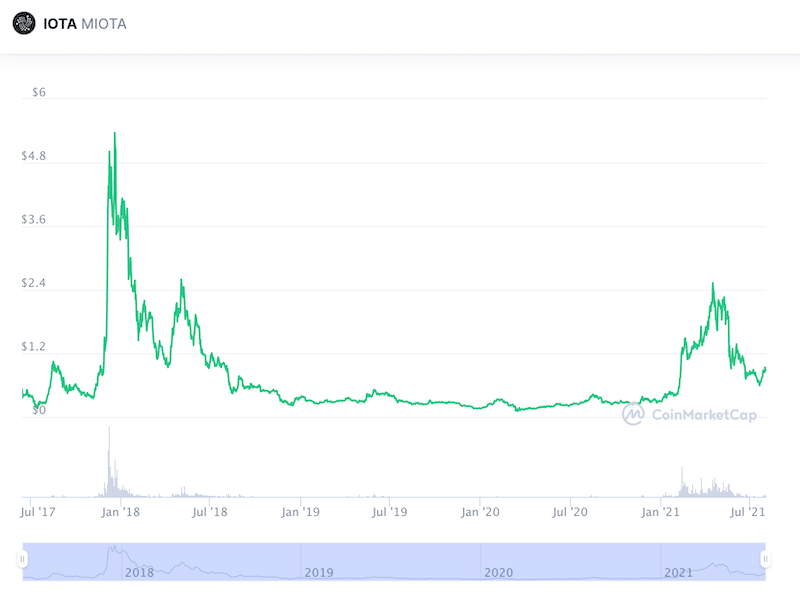 IOTA Price Prediction Long Term Outlook