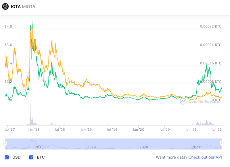 IOTA vs BTC all time chart