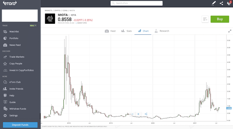 IOTA chart eToro