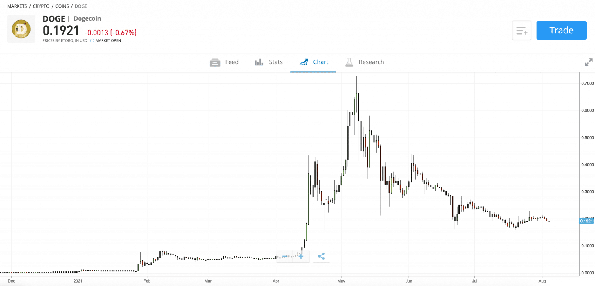 dogecoin expected price in 2022