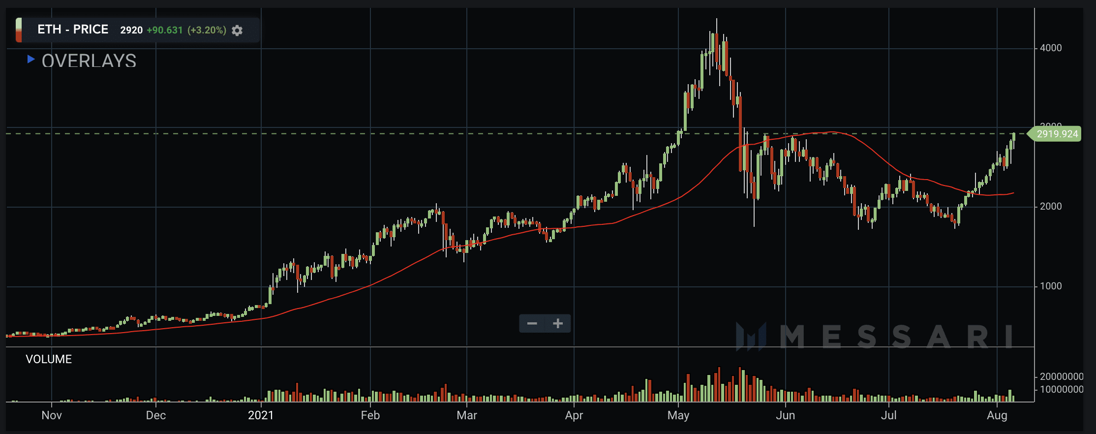 time to buy ethereum