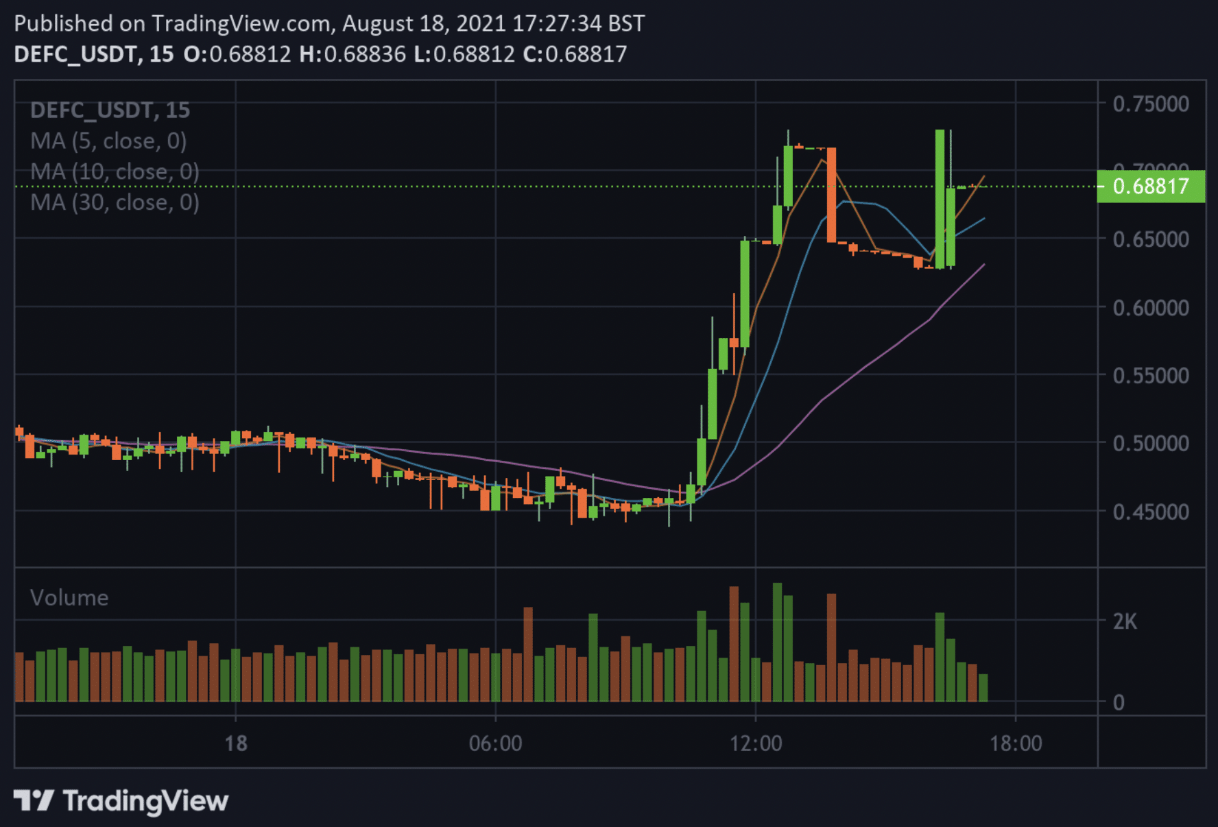 DEFC coin price chart - top 3 undervalued crypto