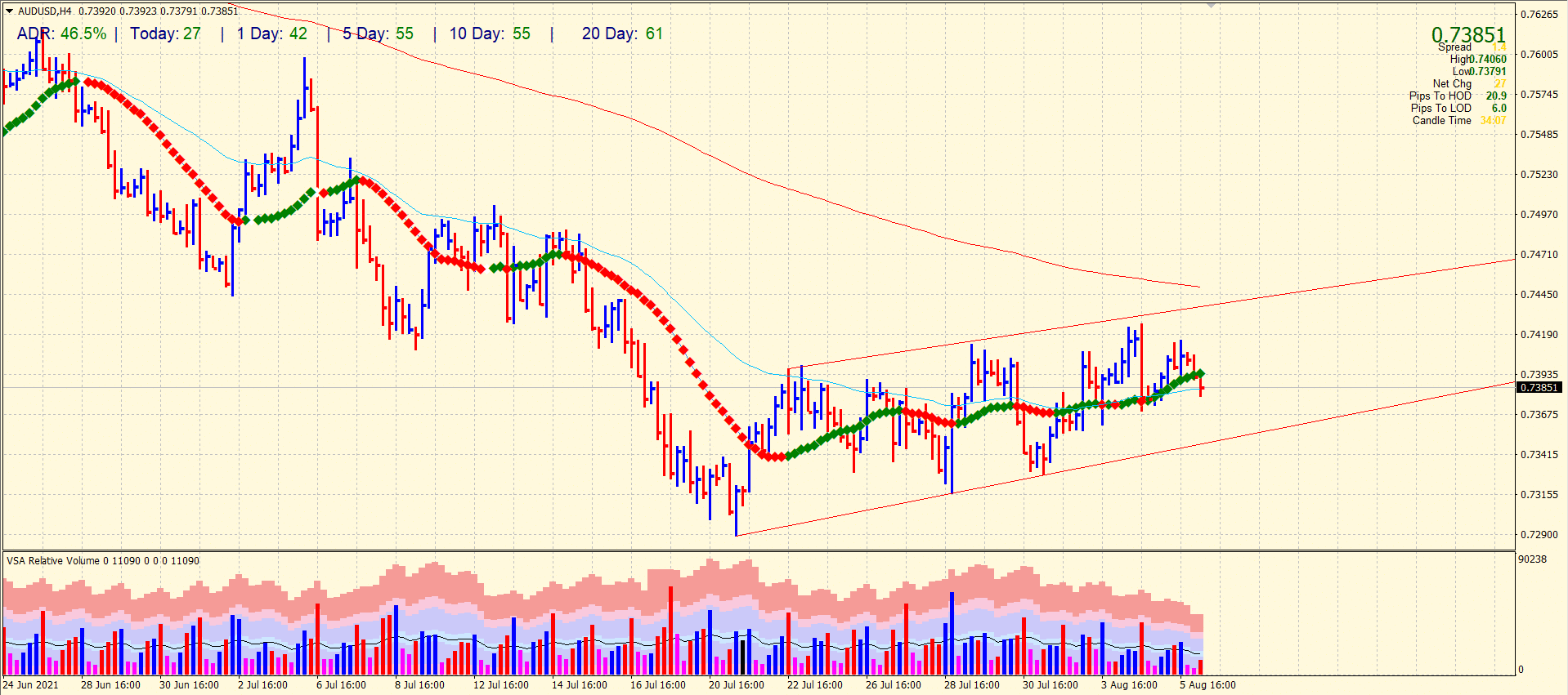 AUD/USD 4-hour price chart