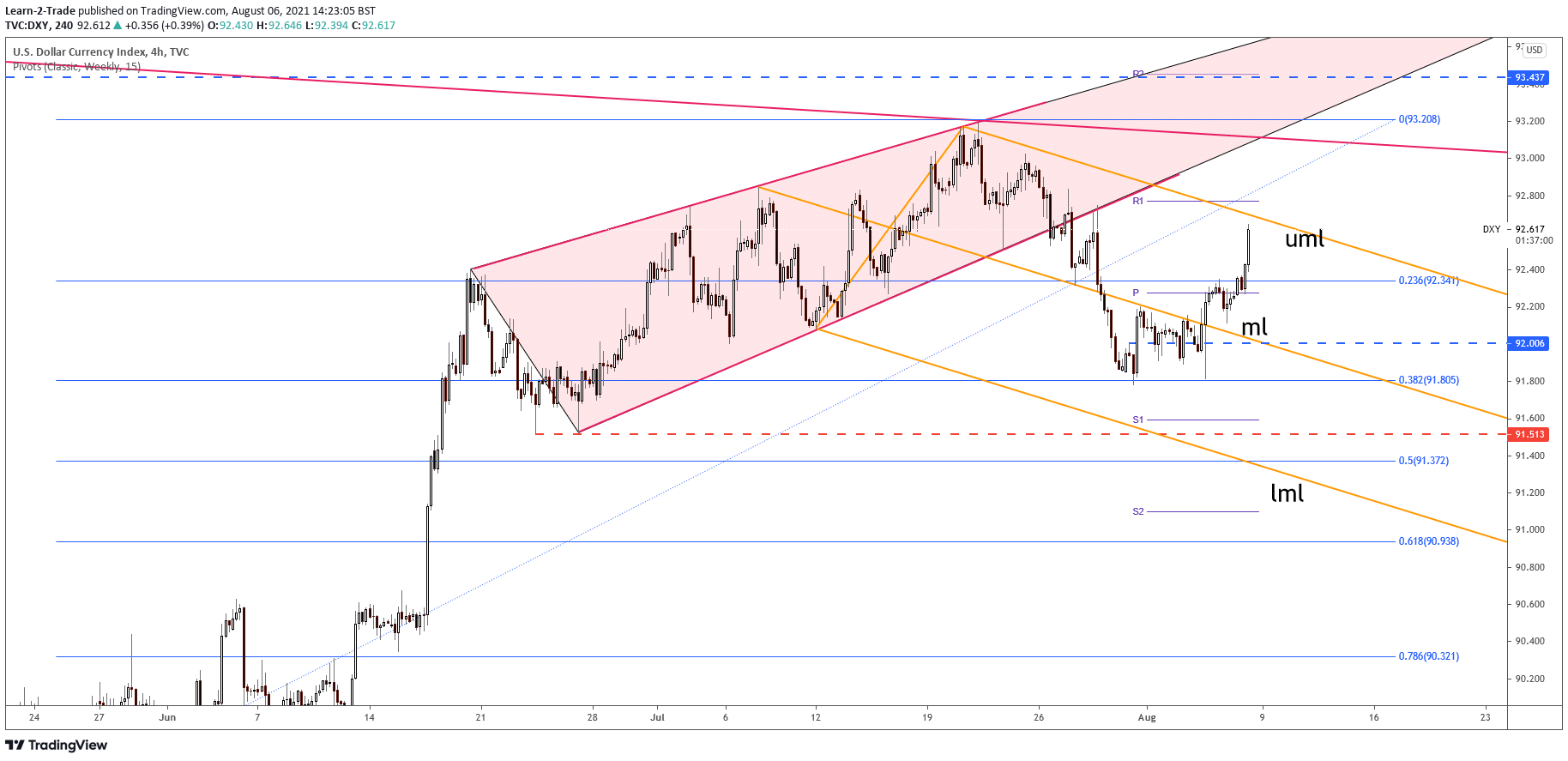 DXY 4-hour price chart