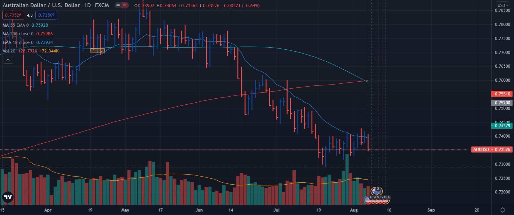 AUD/USD weekly forecast - daily chart