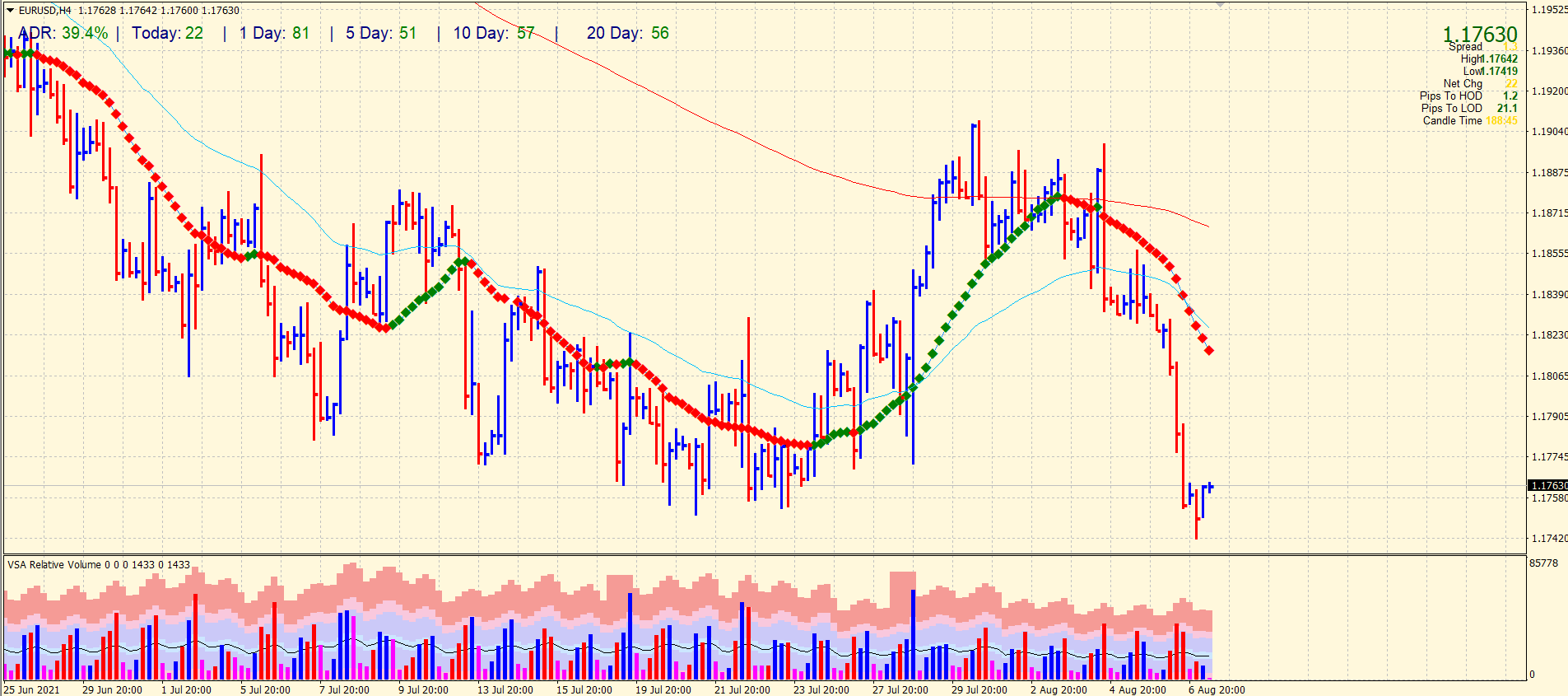 EUR/USD 4-hour price chart analysis
