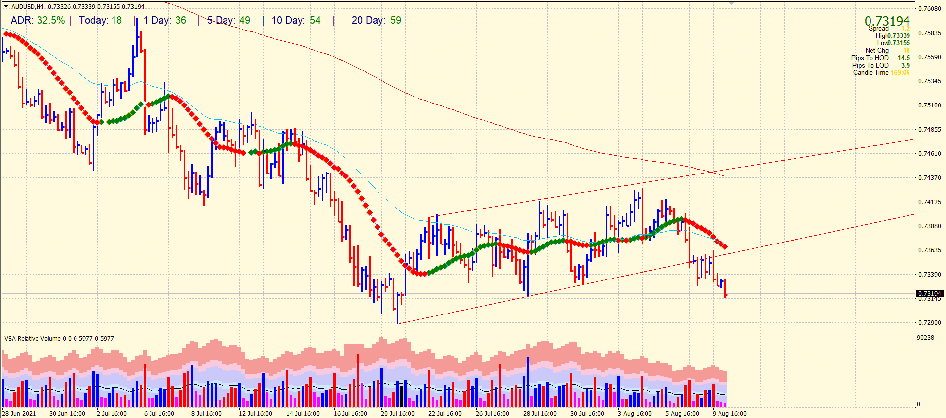 AUD/USD 4-hour chart forecast