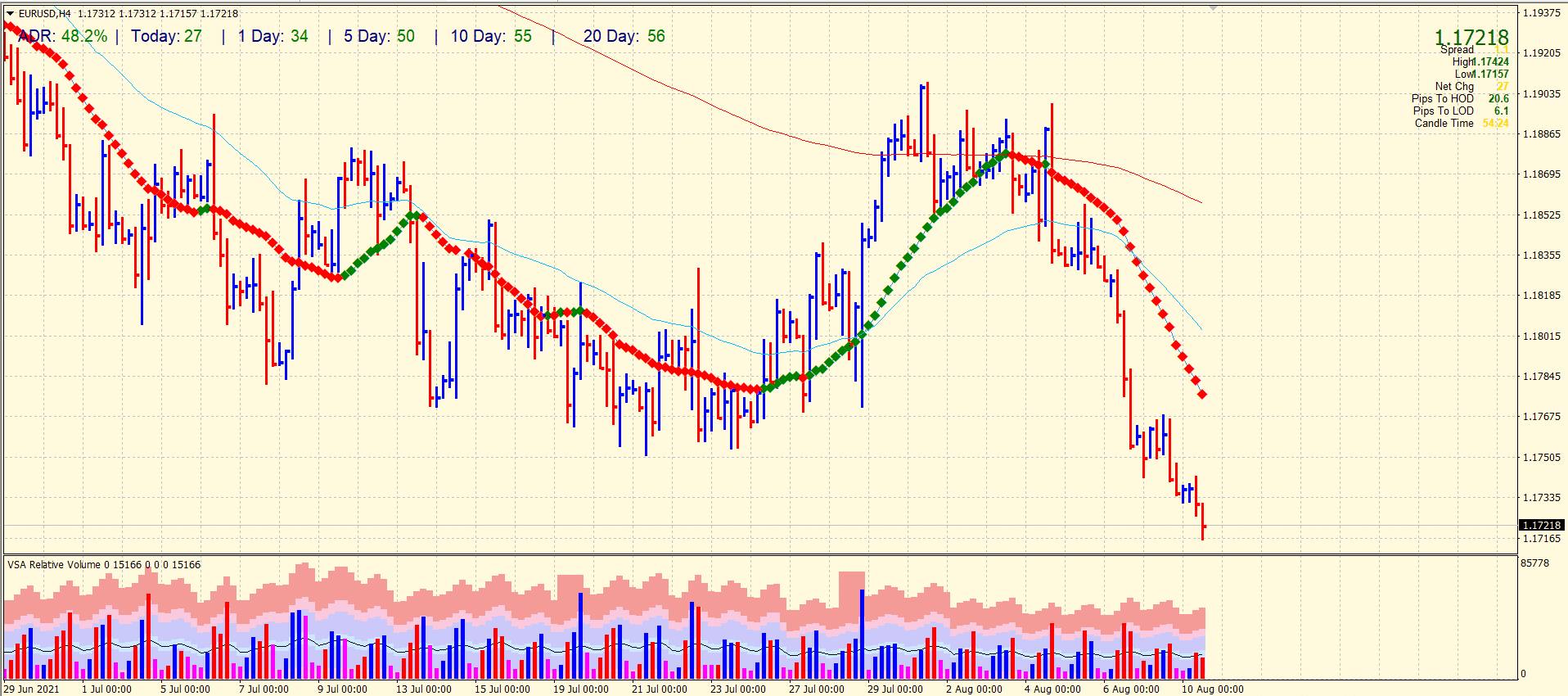 EUR/USD 4-hour price chart analysis
