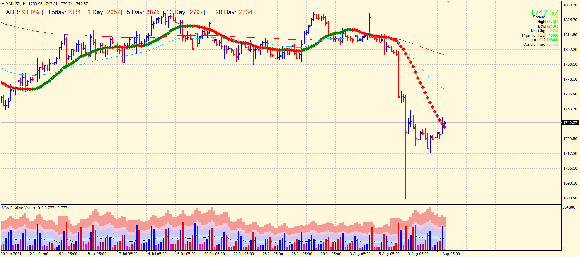 Gold 4-hour price chart