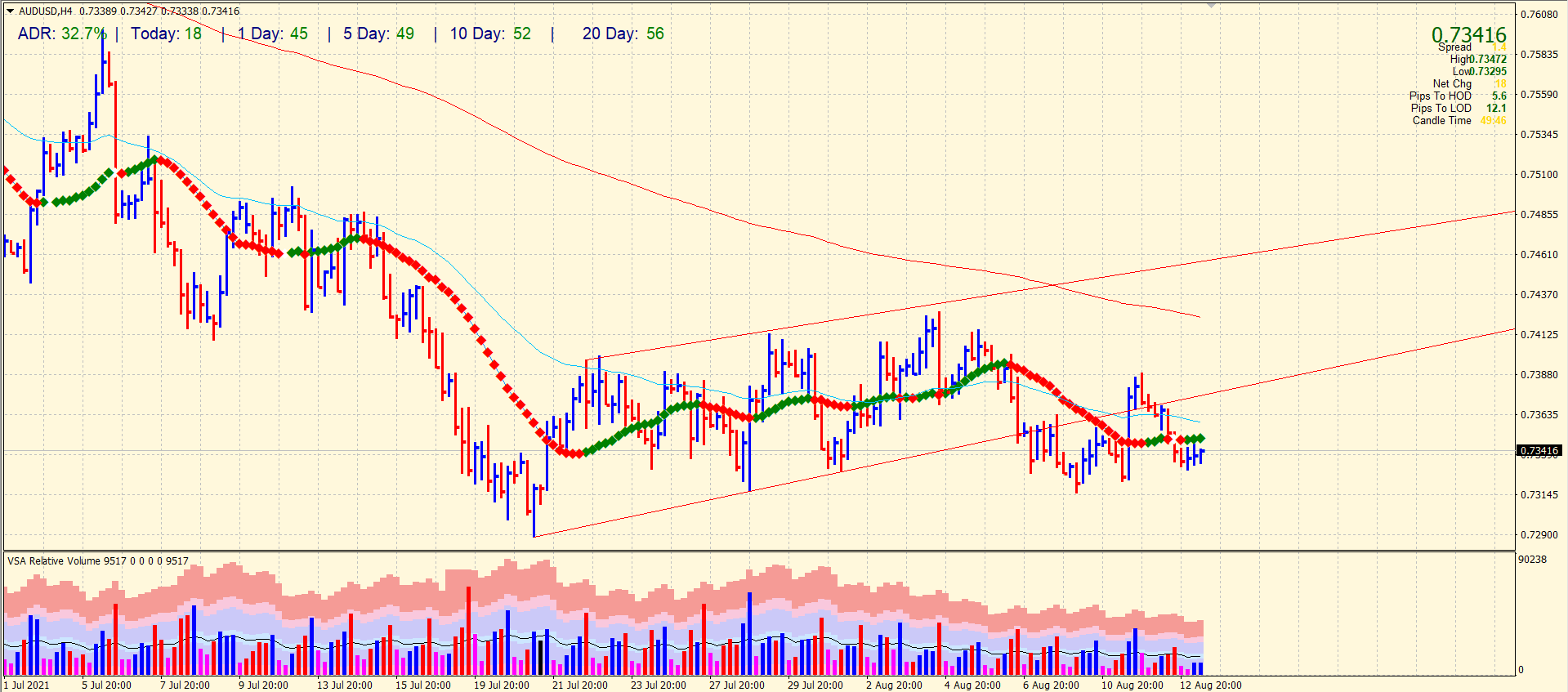 AUD/USD 4-hour price chart analysis