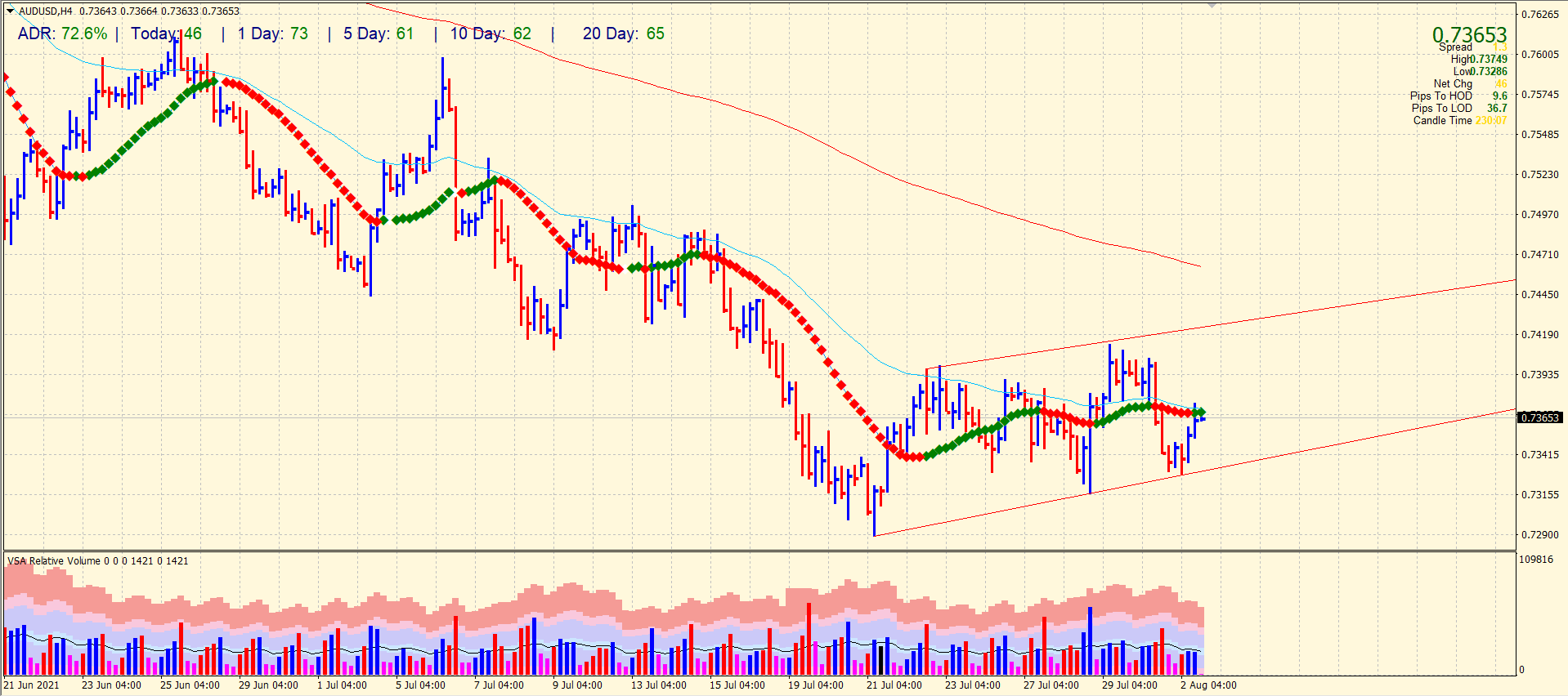 AUD/USD 4-hour chart analysis
