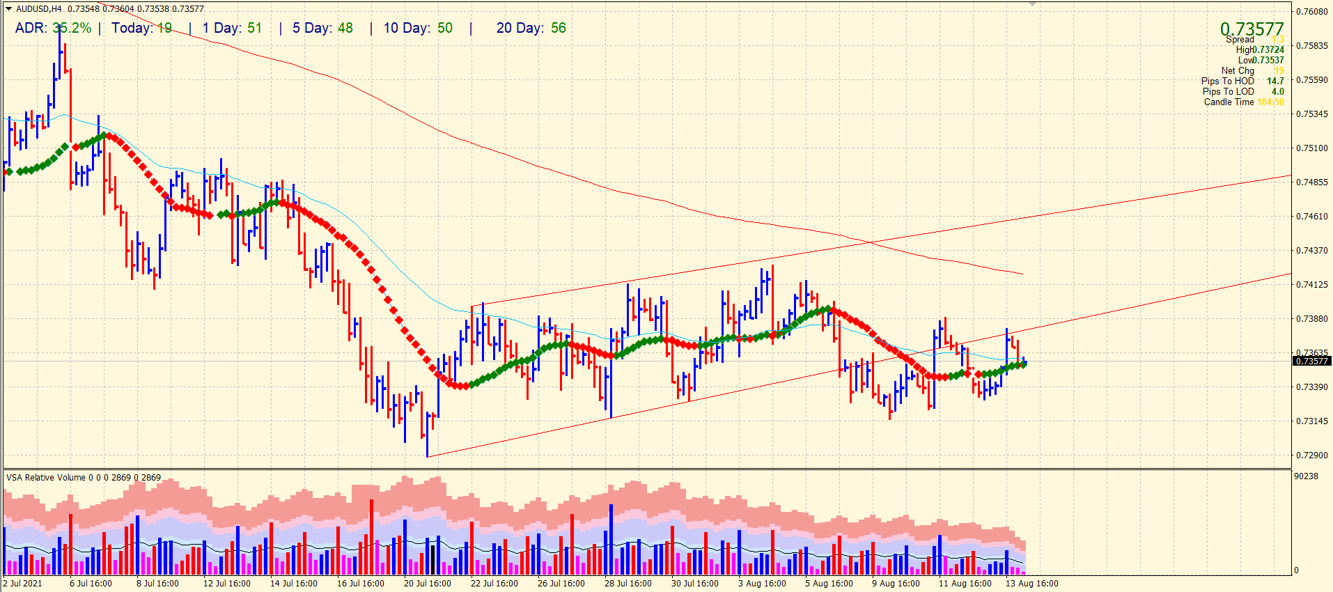 AUD/USD 4-hour chart analysis