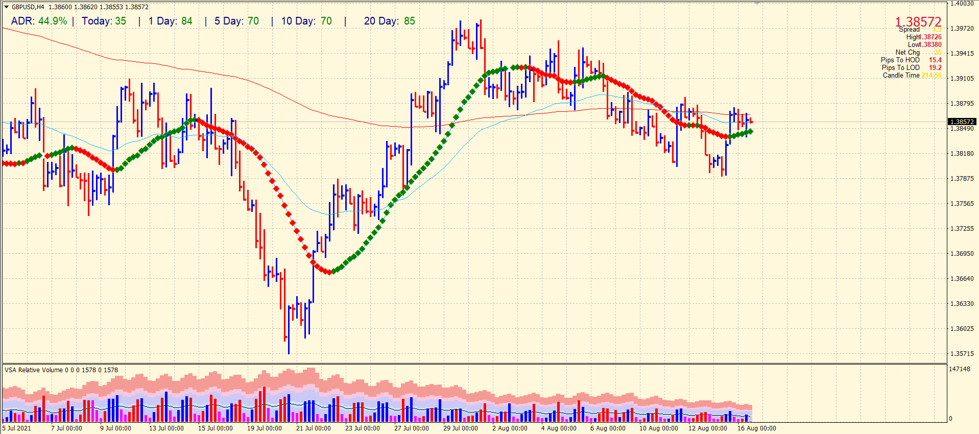 GBP/USD 4-hour price chart