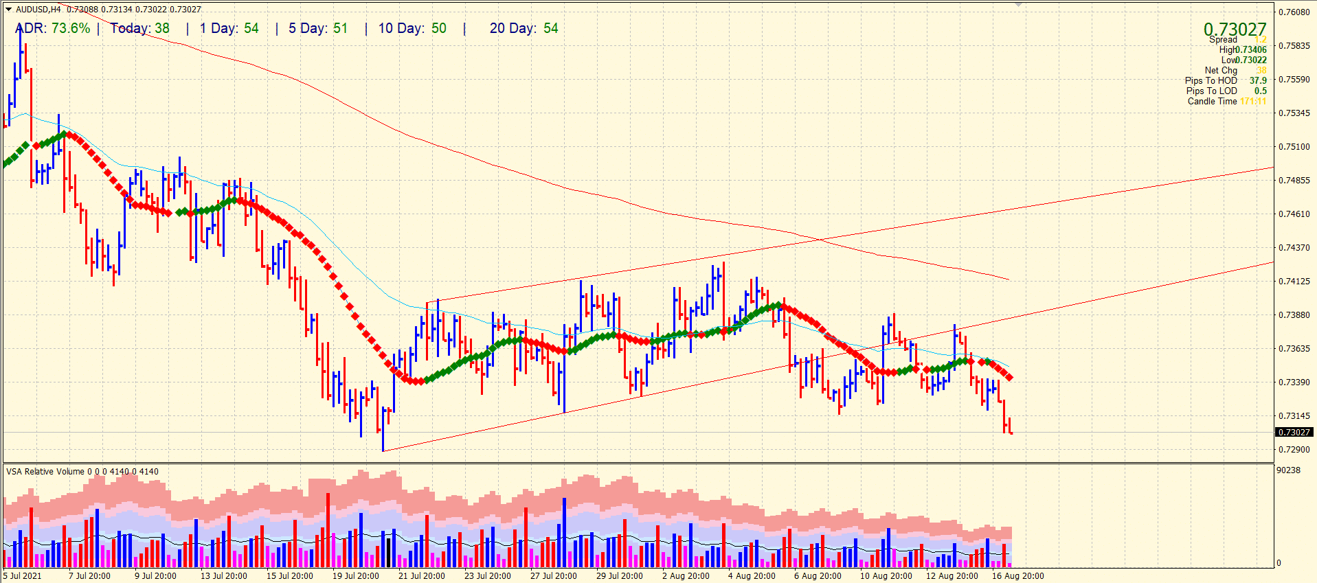 AUD/USD 4-hour price analysis
