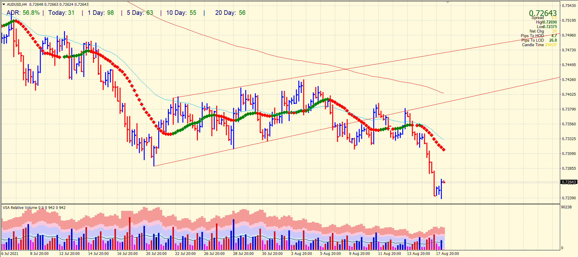 AUD/USD 4-hour chart forecast
