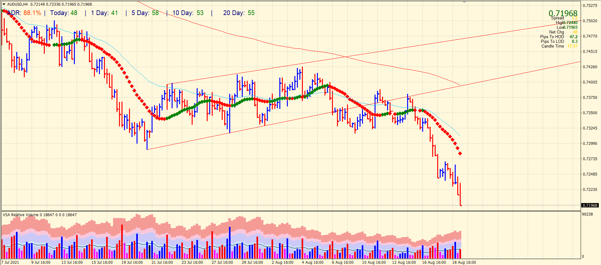 AUD/USD 4-hour chart analysis
