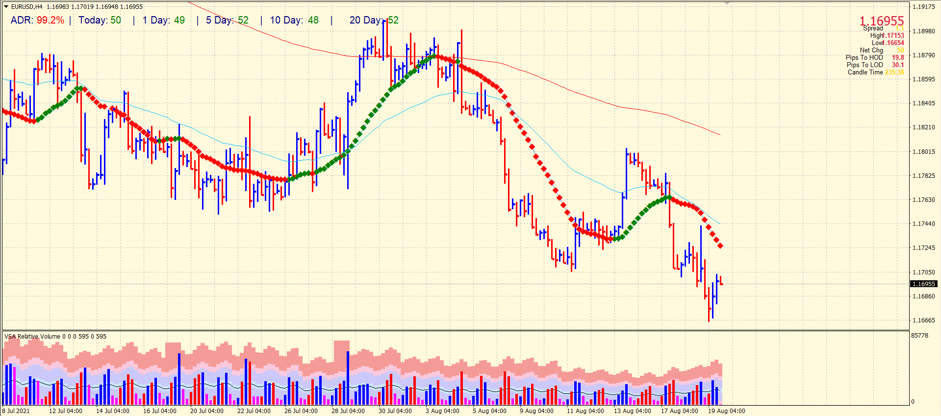 EUR/USD 4-hour price chart analysis