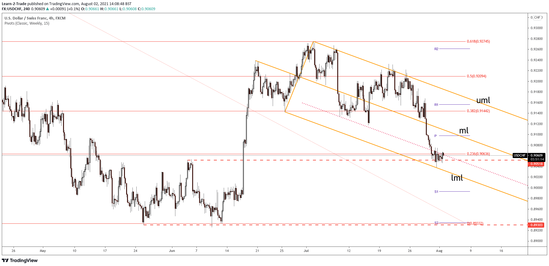 USD/CHF 4-hour price chart