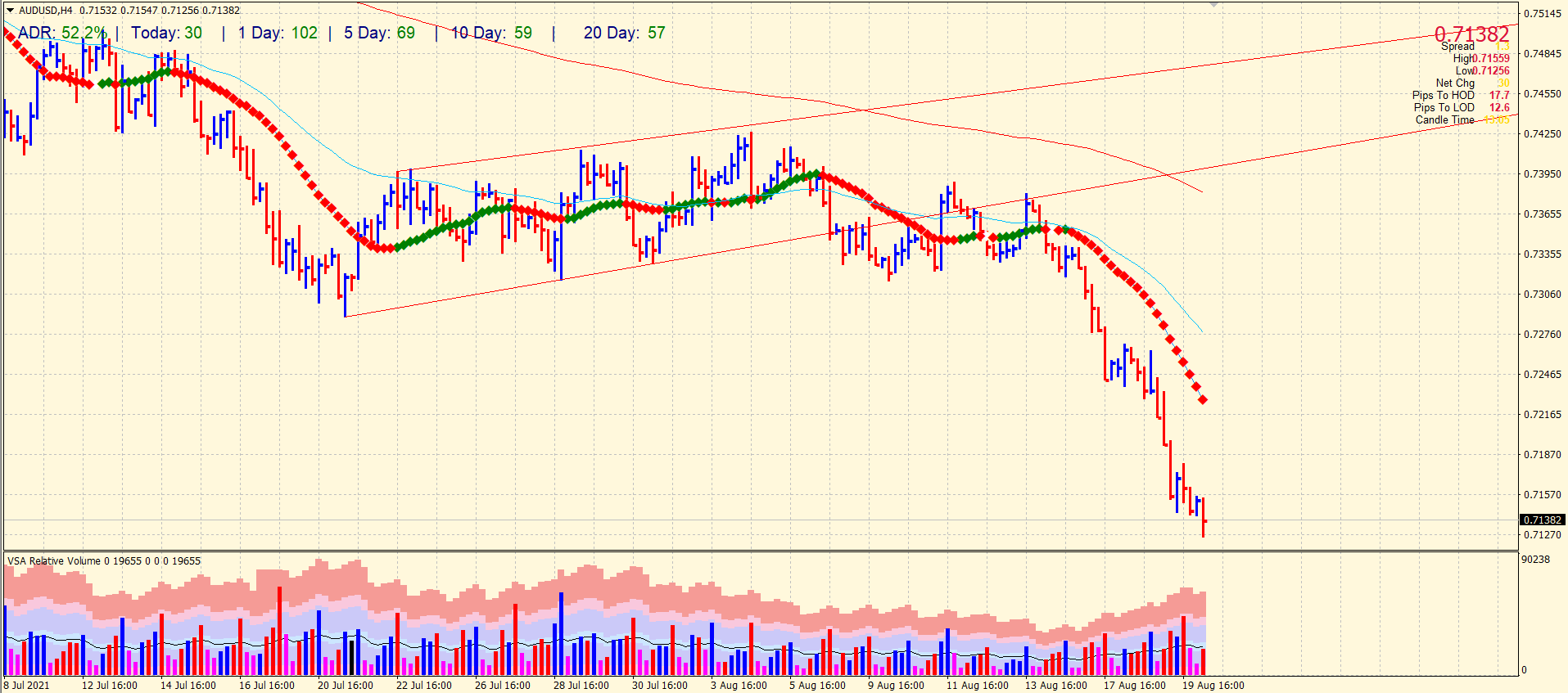 AUD/USD 4-hour chart analysis