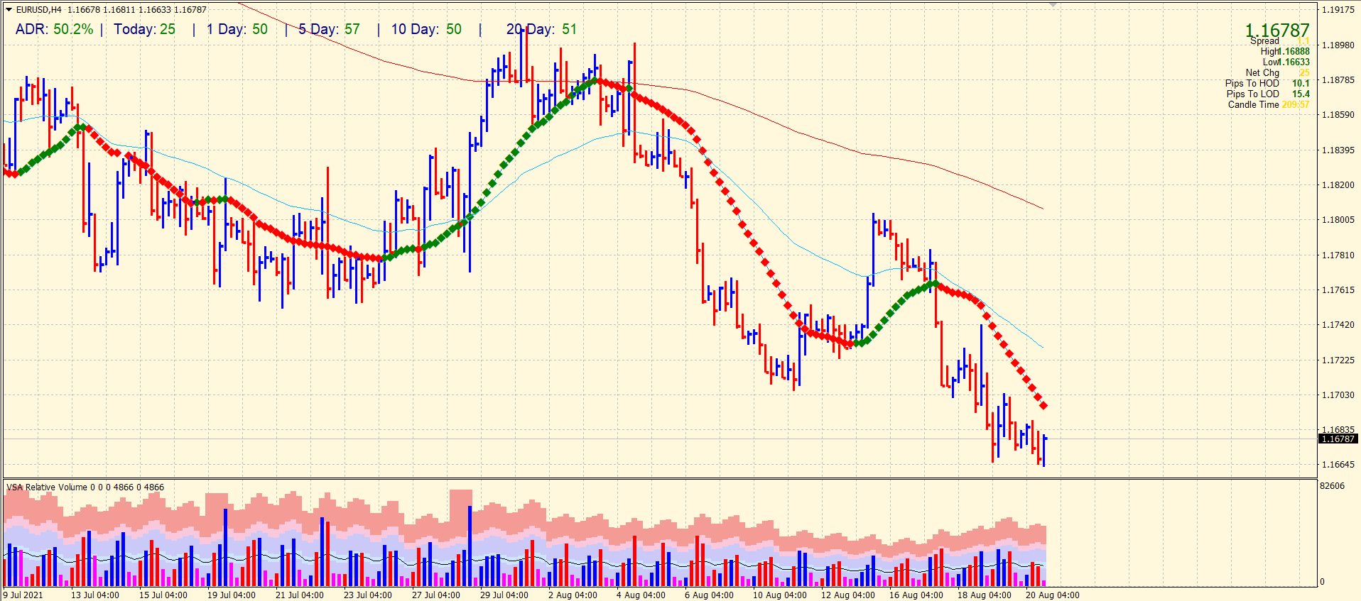 EUR/USD 4-hour price chart analysis