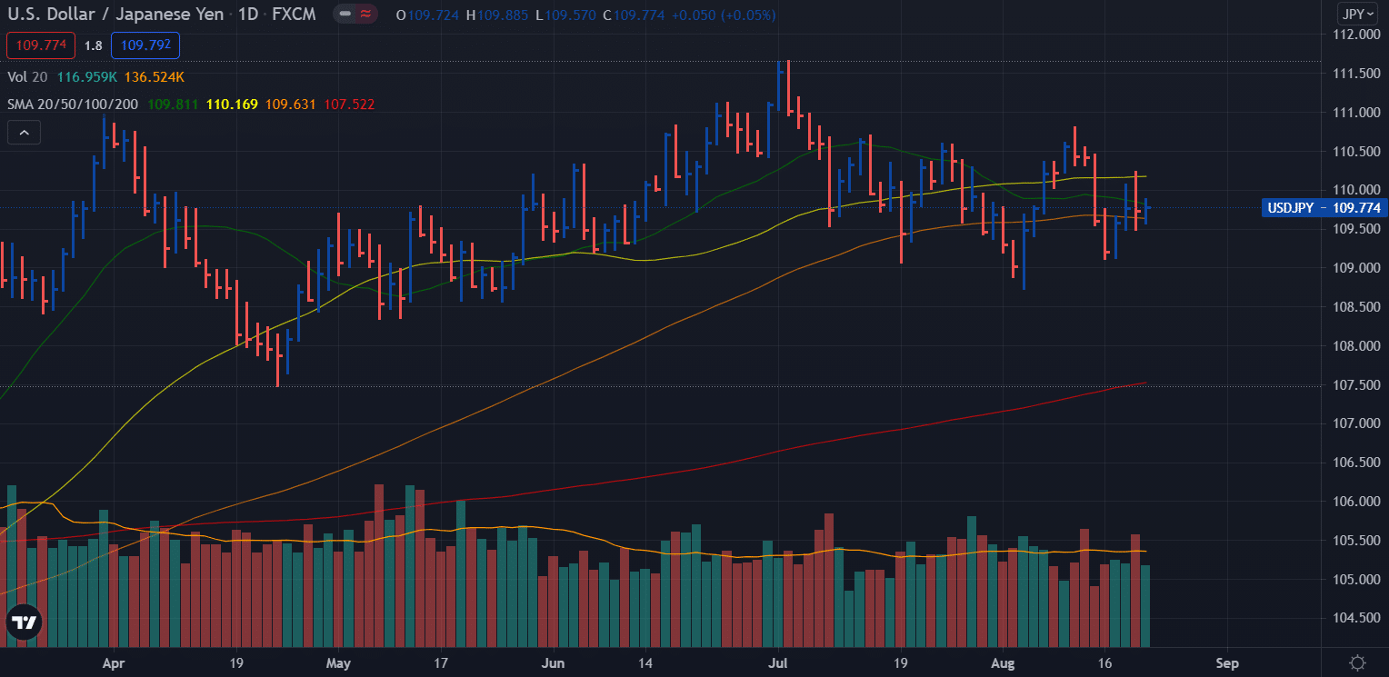 USD/JPY weekly forecast - daily chart