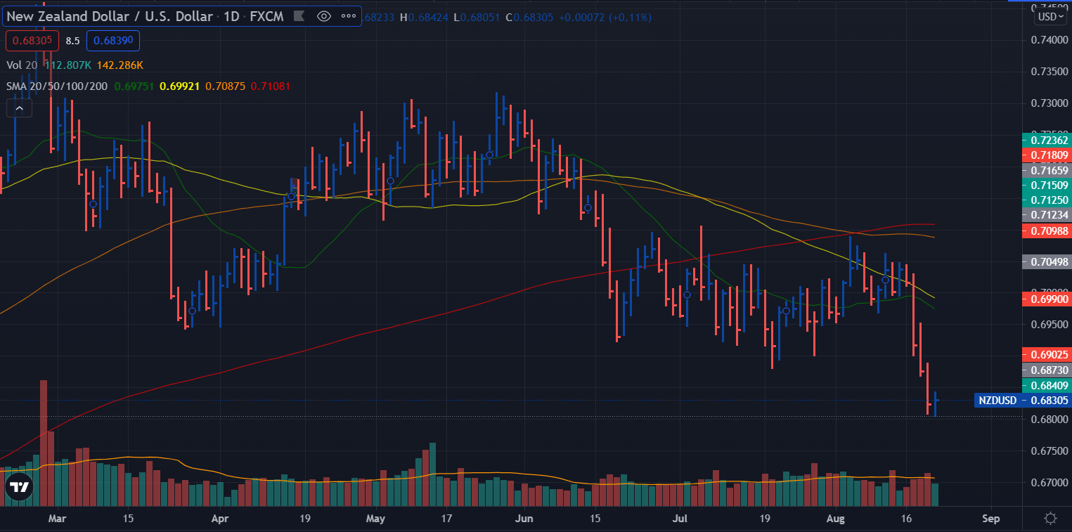 NZD/USD weekly forecast - daily chart