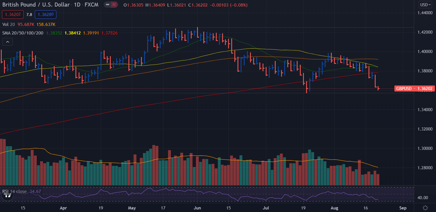 GBP/USD weekly forecast - daily chart