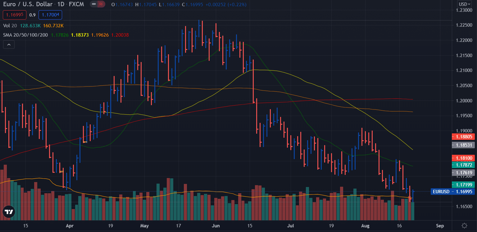 EUR/USD weekly forecast - daily chart