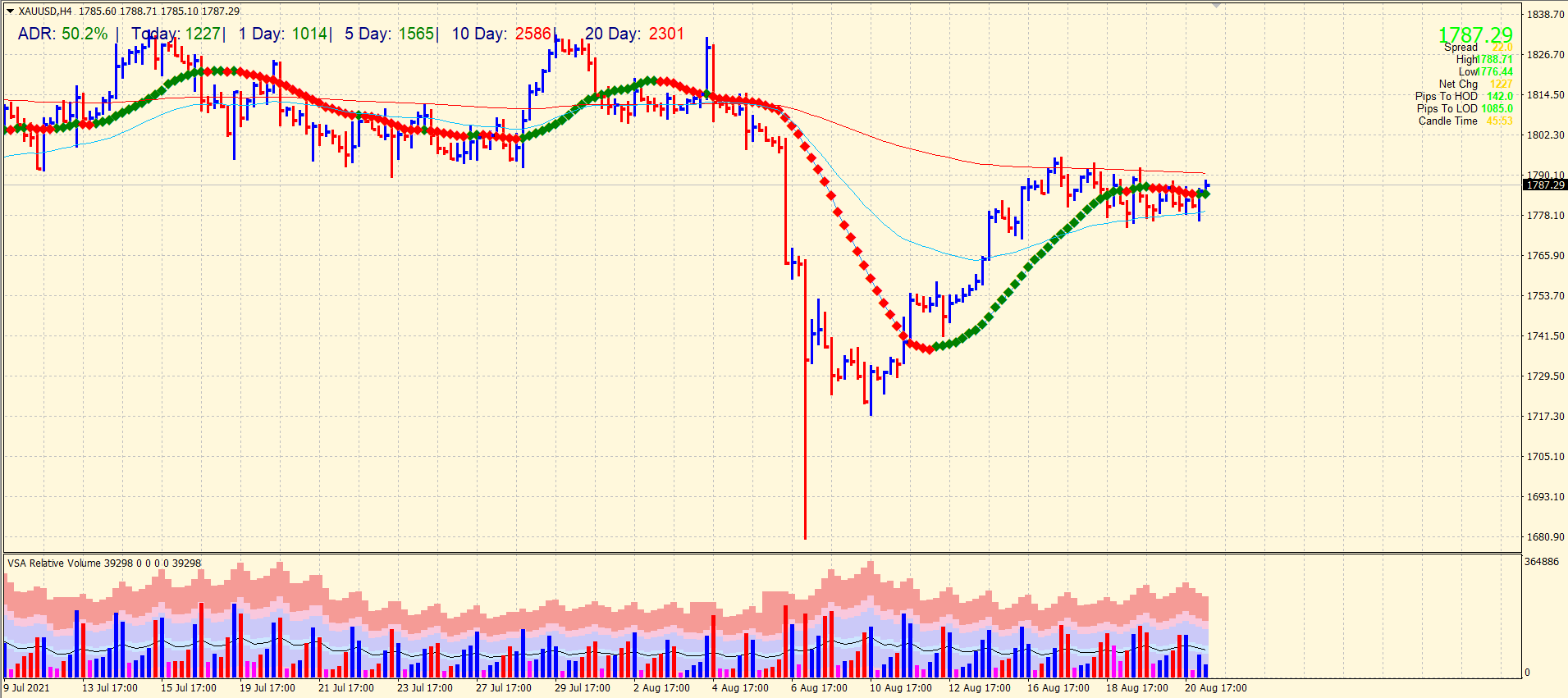 Gold price 4-hour chart outlook
