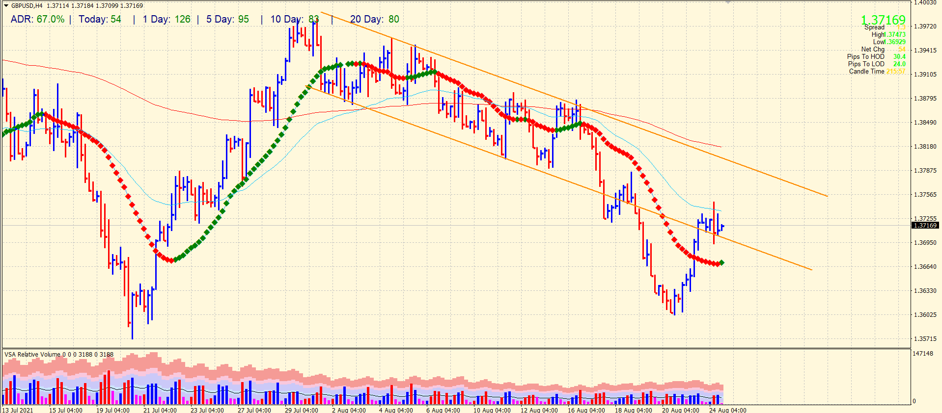 GBP/USD 4-hour price chart forecast GBP/USD 4-hour price chart forecast