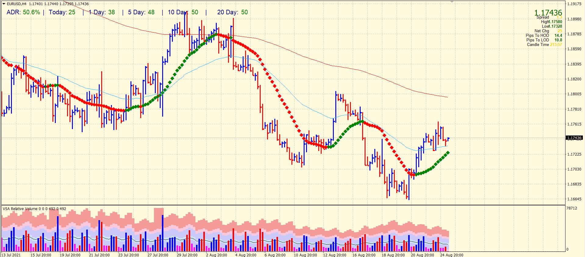 EUR/USD 4-hour price chart analysis