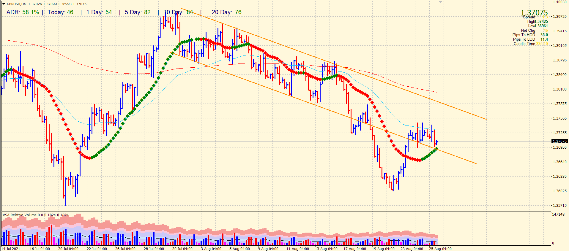 GBP/USD 4-hour price analysis
