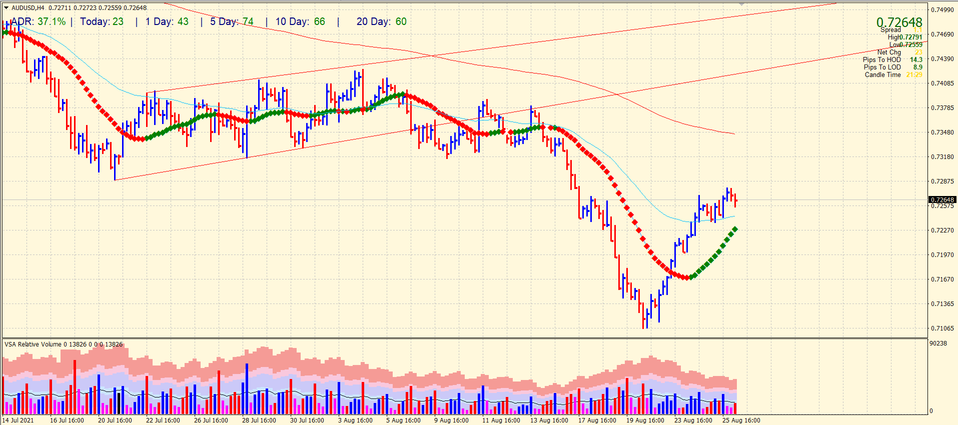 AUD/USD 4-hour price outlook