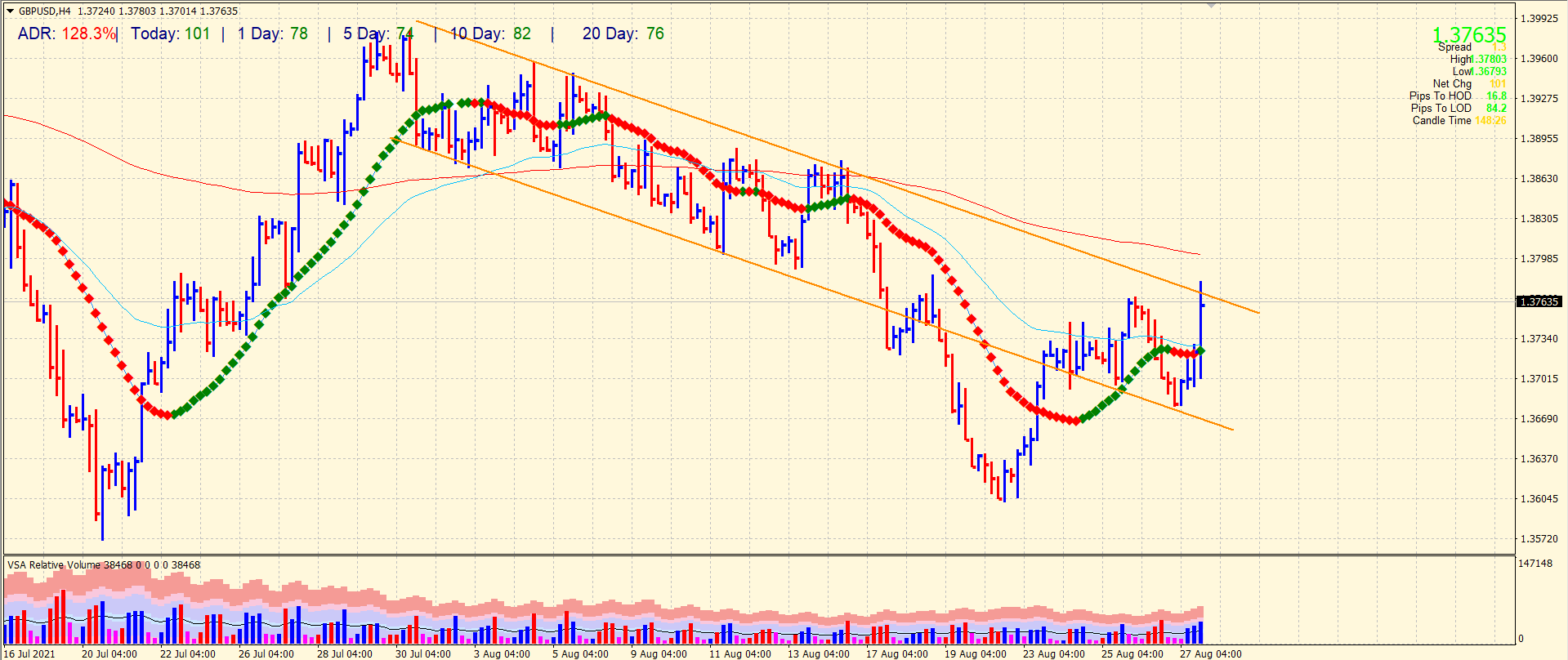 GBP/USD 4-hour price outlook