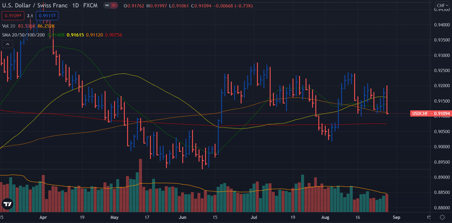 USD/CHF weekly forecast - daily chart